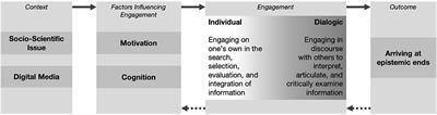 Constraints and Affordances of Online Engagement With Scientific Information—A Literature Review